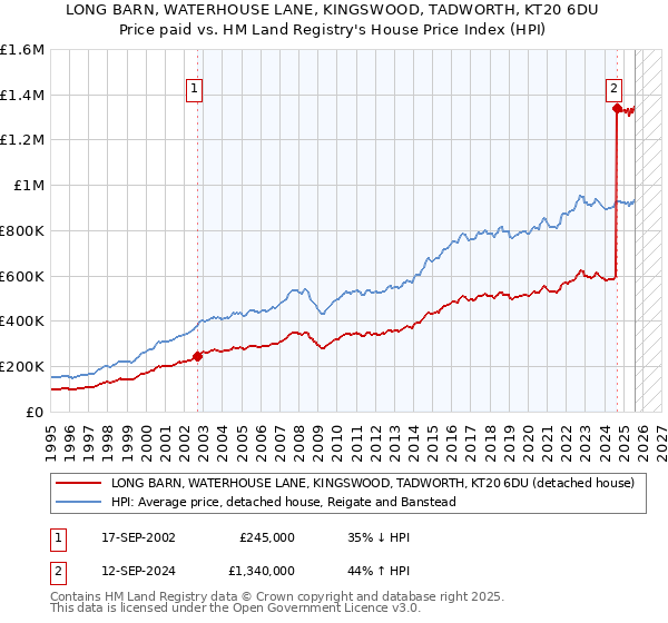 LONG BARN, WATERHOUSE LANE, KINGSWOOD, TADWORTH, KT20 6DU: Price paid vs HM Land Registry's House Price Index