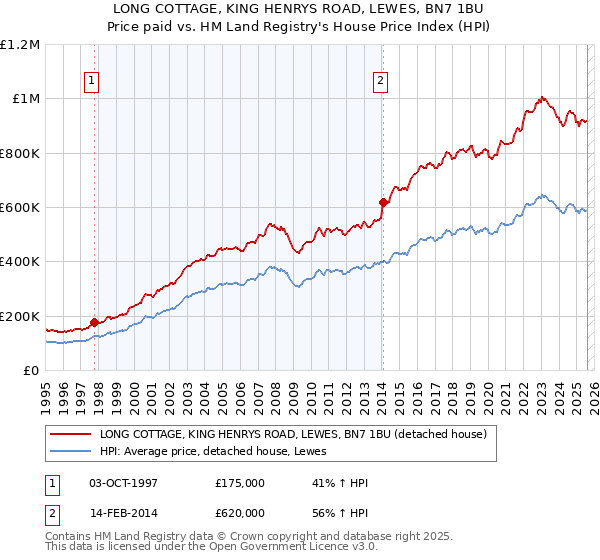 LONG COTTAGE, KING HENRYS ROAD, LEWES, BN7 1BU: Price paid vs HM Land Registry's House Price Index