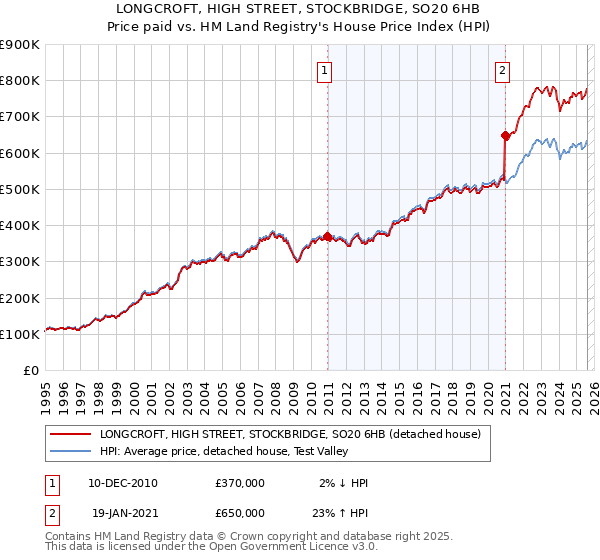 LONGCROFT, HIGH STREET, STOCKBRIDGE, SO20 6HB: Price paid vs HM Land Registry's House Price Index