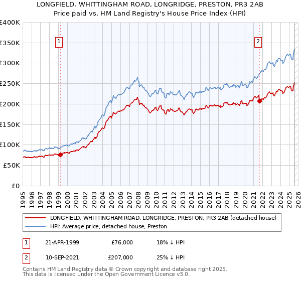 LONGFIELD, WHITTINGHAM ROAD, LONGRIDGE, PRESTON, PR3 2AB: Price paid vs HM Land Registry's House Price Index