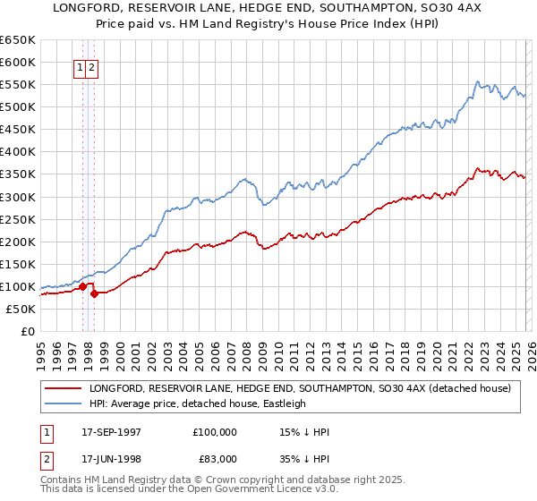 LONGFORD, RESERVOIR LANE, HEDGE END, SOUTHAMPTON, SO30 4AX: Price paid vs HM Land Registry's House Price Index