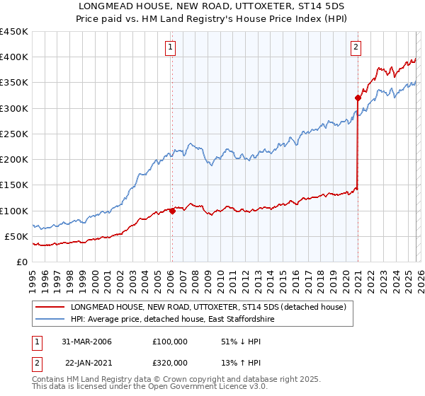 LONGMEAD HOUSE, NEW ROAD, UTTOXETER, ST14 5DS: Price paid vs HM Land Registry's House Price Index