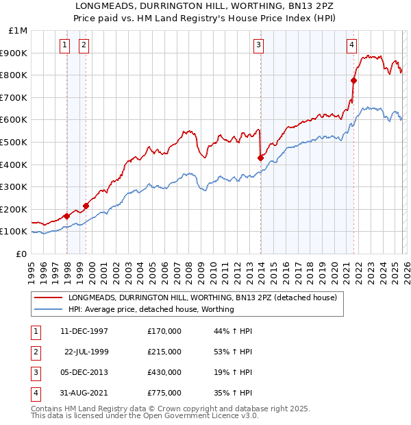 LONGMEADS, DURRINGTON HILL, WORTHING, BN13 2PZ: Price paid vs HM Land Registry's House Price Index