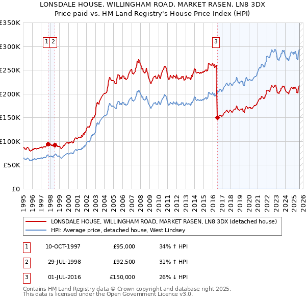 LONSDALE HOUSE, WILLINGHAM ROAD, MARKET RASEN, LN8 3DX: Price paid vs HM Land Registry's House Price Index
