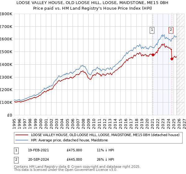 LOOSE VALLEY HOUSE, OLD LOOSE HILL, LOOSE, MAIDSTONE, ME15 0BH: Price paid vs HM Land Registry's House Price Index