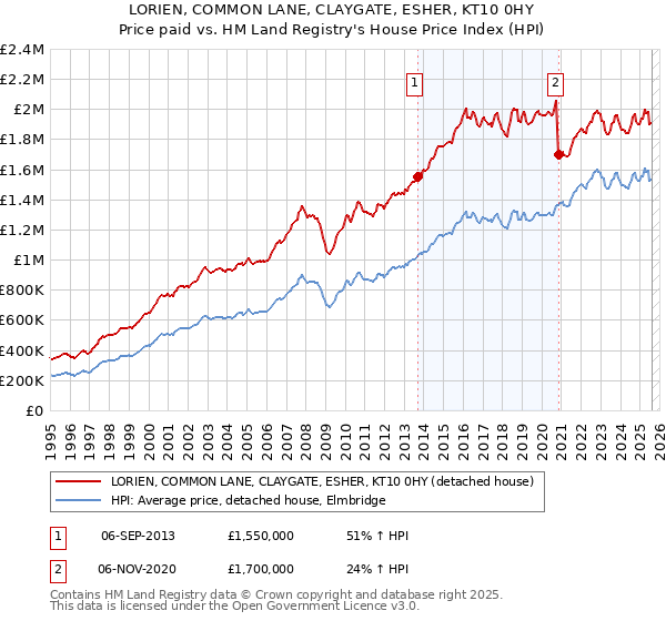 LORIEN, COMMON LANE, CLAYGATE, ESHER, KT10 0HY: Price paid vs HM Land Registry's House Price Index