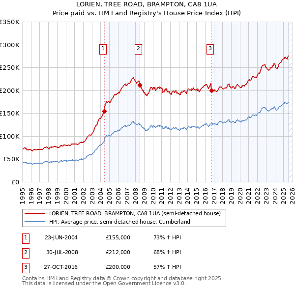 LORIEN, TREE ROAD, BRAMPTON, CA8 1UA: Price paid vs HM Land Registry's House Price Index