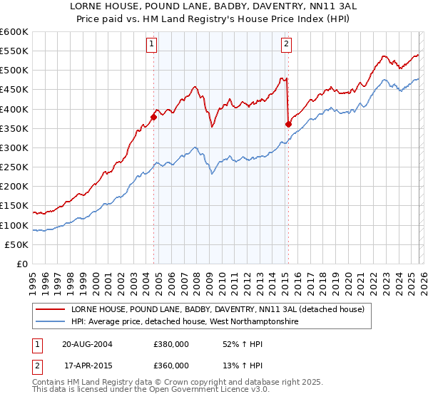 LORNE HOUSE, POUND LANE, BADBY, DAVENTRY, NN11 3AL: Price paid vs HM Land Registry's House Price Index