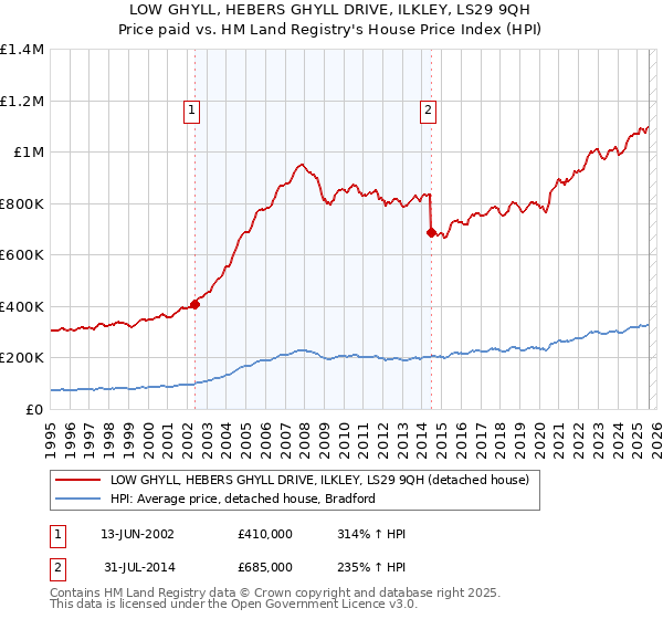 LOW GHYLL, HEBERS GHYLL DRIVE, ILKLEY, LS29 9QH: Price paid vs HM Land Registry's House Price Index