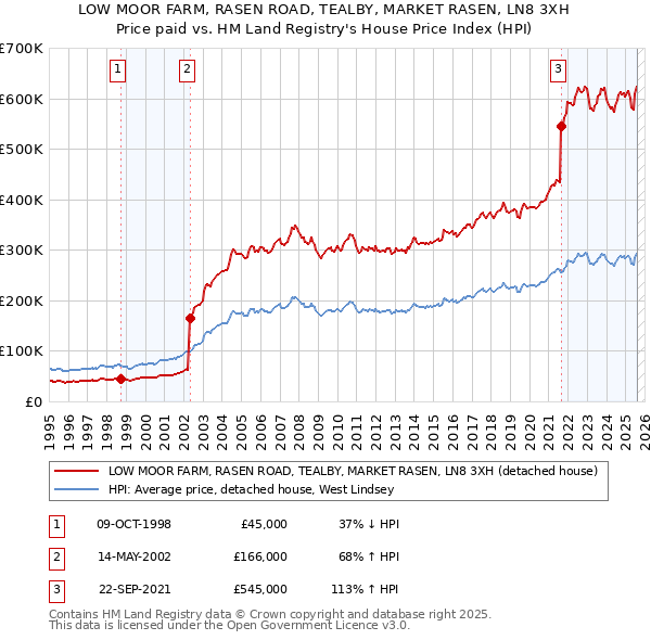 LOW MOOR FARM, RASEN ROAD, TEALBY, MARKET RASEN, LN8 3XH: Price paid vs HM Land Registry's House Price Index