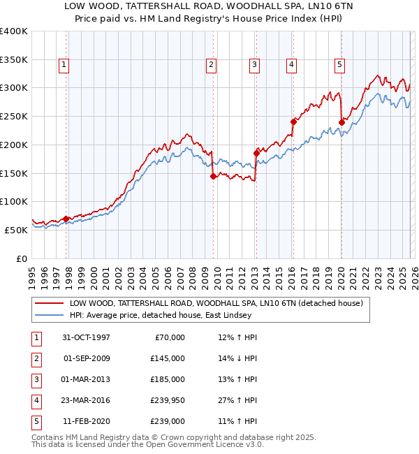 LOW WOOD, TATTERSHALL ROAD, WOODHALL SPA, LN10 6TN: Price paid vs HM Land Registry's House Price Index