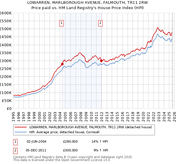 LOWARREN, MARLBOROUGH AVENUE, FALMOUTH, TR11 2RW: Price paid vs HM Land Registry's House Price Index