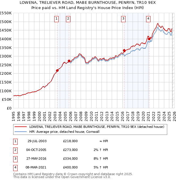 LOWENA, TRELIEVER ROAD, MABE BURNTHOUSE, PENRYN, TR10 9EX: Price paid vs HM Land Registry's House Price Index