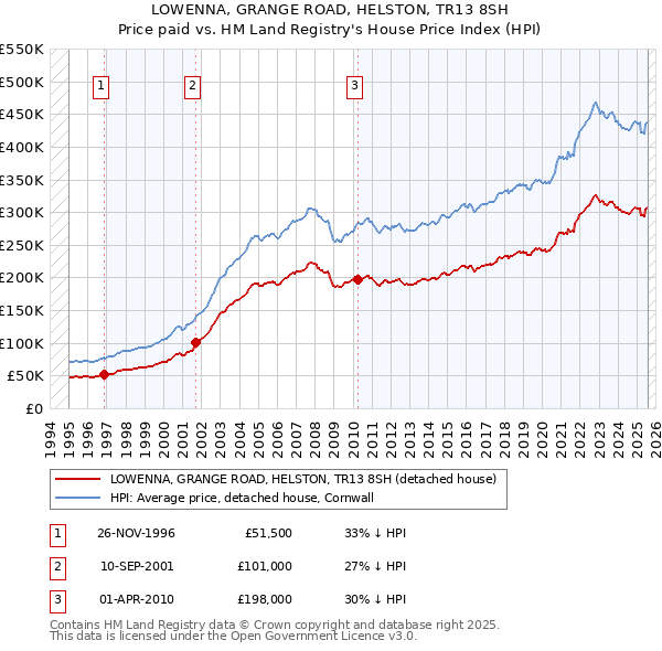 LOWENNA, GRANGE ROAD, HELSTON, TR13 8SH: Price paid vs HM Land Registry's House Price Index