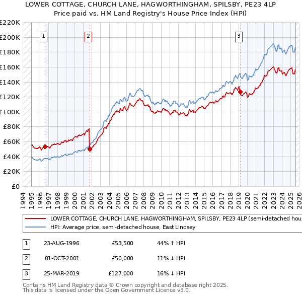 LOWER COTTAGE, CHURCH LANE, HAGWORTHINGHAM, SPILSBY, PE23 4LP: Price paid vs HM Land Registry's House Price Index