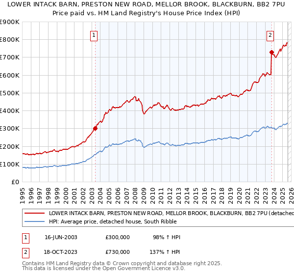 LOWER INTACK BARN, PRESTON NEW ROAD, MELLOR BROOK, BLACKBURN, BB2 7PU: Price paid vs HM Land Registry's House Price Index