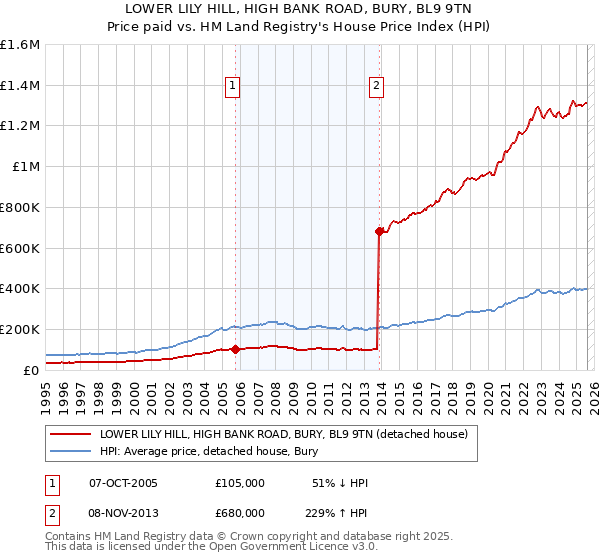 LOWER LILY HILL, HIGH BANK ROAD, BURY, BL9 9TN: Price paid vs HM Land Registry's House Price Index