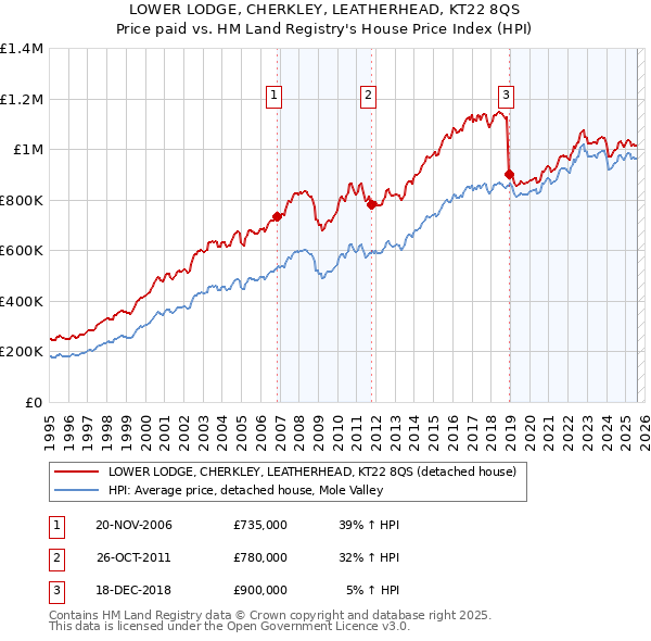 LOWER LODGE, CHERKLEY, LEATHERHEAD, KT22 8QS: Price paid vs HM Land Registry's House Price Index