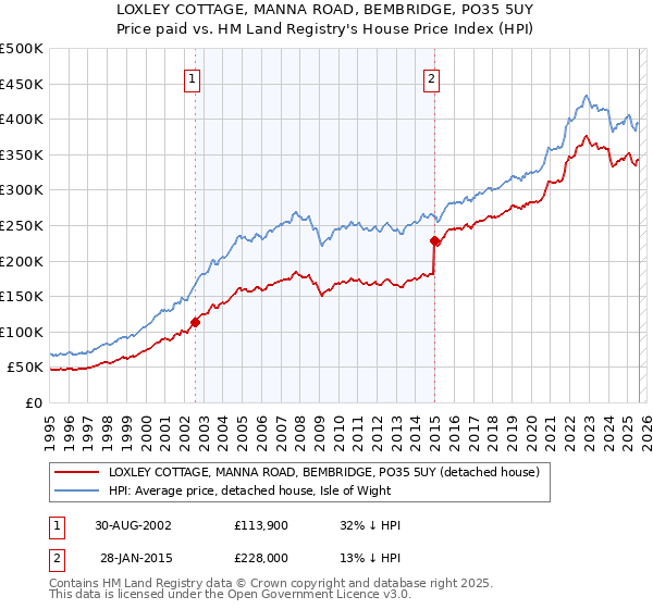 LOXLEY COTTAGE, MANNA ROAD, BEMBRIDGE, PO35 5UY: Price paid vs HM Land Registry's House Price Index