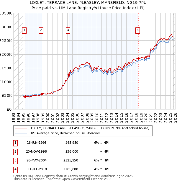 LOXLEY, TERRACE LANE, PLEASLEY, MANSFIELD, NG19 7PU: Price paid vs HM Land Registry's House Price Index