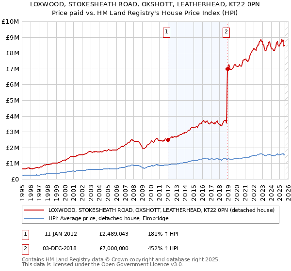 LOXWOOD, STOKESHEATH ROAD, OXSHOTT, LEATHERHEAD, KT22 0PN: Price paid vs HM Land Registry's House Price Index