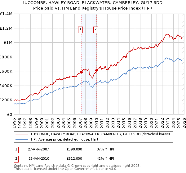 LUCCOMBE, HAWLEY ROAD, BLACKWATER, CAMBERLEY, GU17 9DD: Price paid vs HM Land Registry's House Price Index