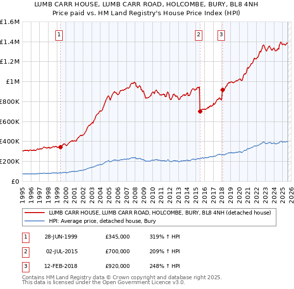 LUMB CARR HOUSE, LUMB CARR ROAD, HOLCOMBE, BURY, BL8 4NH: Price paid vs HM Land Registry's House Price Index