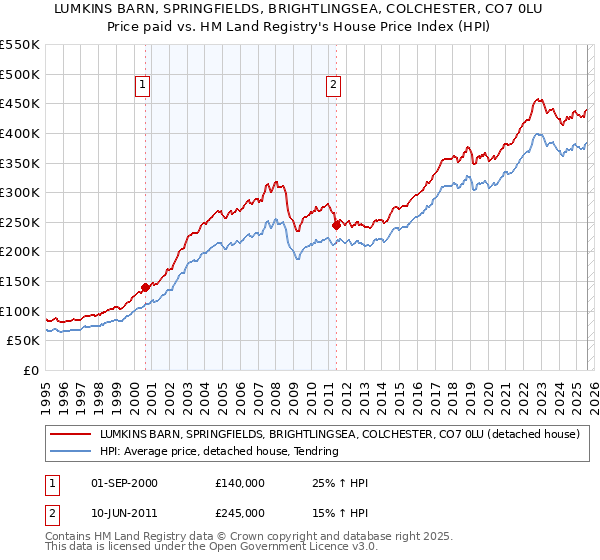 LUMKINS BARN, SPRINGFIELDS, BRIGHTLINGSEA, COLCHESTER, CO7 0LU: Price paid vs HM Land Registry's House Price Index