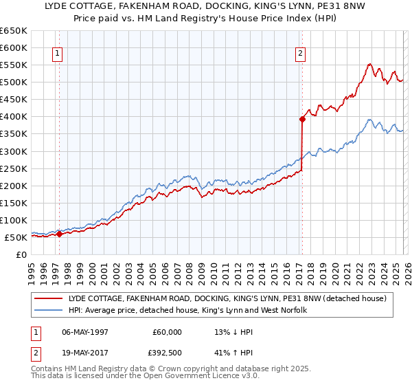LYDE COTTAGE, FAKENHAM ROAD, DOCKING, KING'S LYNN, PE31 8NW: Price paid vs HM Land Registry's House Price Index