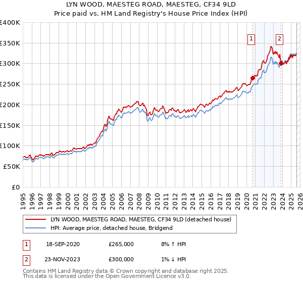 LYN WOOD, MAESTEG ROAD, MAESTEG, CF34 9LD: Price paid vs HM Land Registry's House Price Index