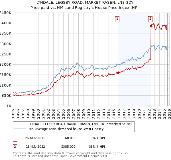 LYNDALE, LEGSBY ROAD, MARKET RASEN, LN8 3DY: Price paid vs HM Land Registry's House Price Index