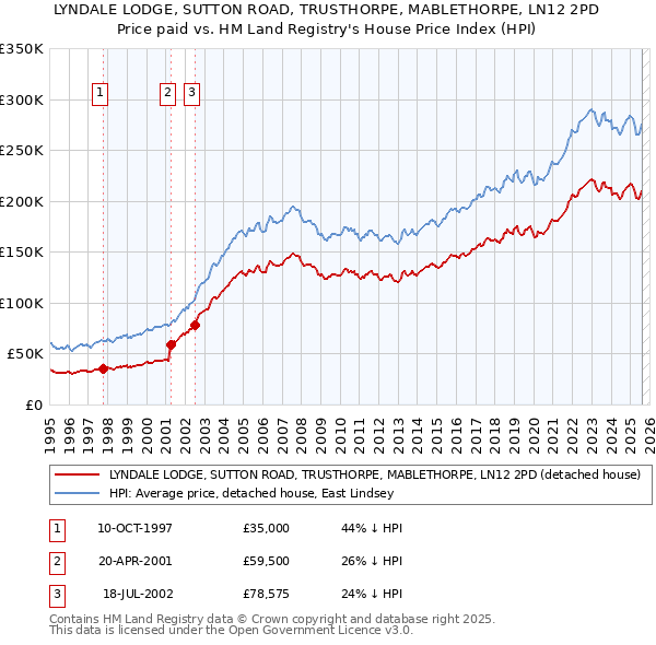 LYNDALE LODGE, SUTTON ROAD, TRUSTHORPE, MABLETHORPE, LN12 2PD: Price paid vs HM Land Registry's House Price Index