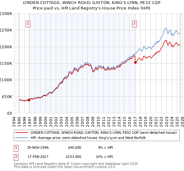LYNDEN COTTAGE, WINCH ROAD, GAYTON, KING'S LYNN, PE32 1QP: Price paid vs HM Land Registry's House Price Index