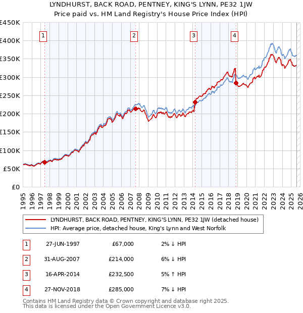 LYNDHURST, BACK ROAD, PENTNEY, KING'S LYNN, PE32 1JW: Price paid vs HM Land Registry's House Price Index