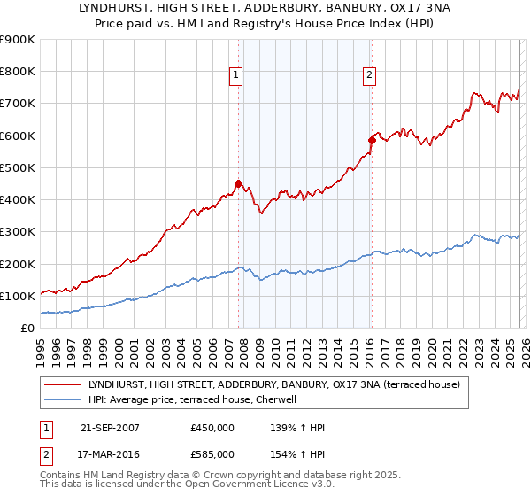 LYNDHURST, HIGH STREET, ADDERBURY, BANBURY, OX17 3NA: Price paid vs HM Land Registry's House Price Index