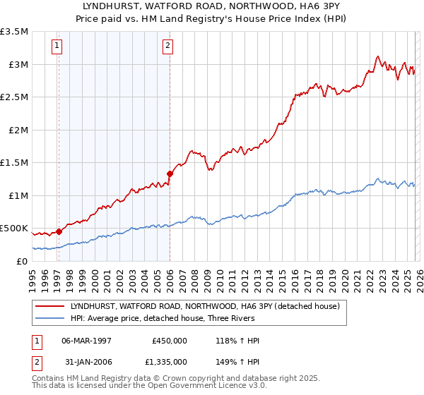 LYNDHURST, WATFORD ROAD, NORTHWOOD, HA6 3PY: Price paid vs HM Land Registry's House Price Index