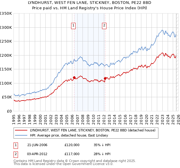 LYNDHURST, WEST FEN LANE, STICKNEY, BOSTON, PE22 8BD: Price paid vs HM Land Registry's House Price Index