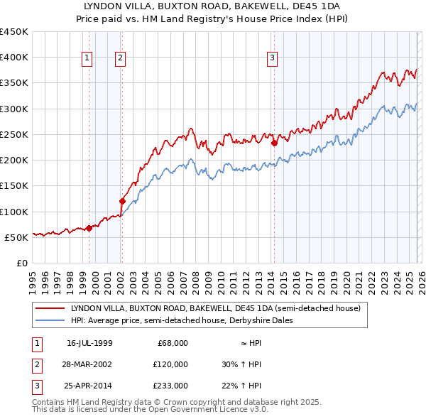 LYNDON VILLA, BUXTON ROAD, BAKEWELL, DE45 1DA: Price paid vs HM Land Registry's House Price Index