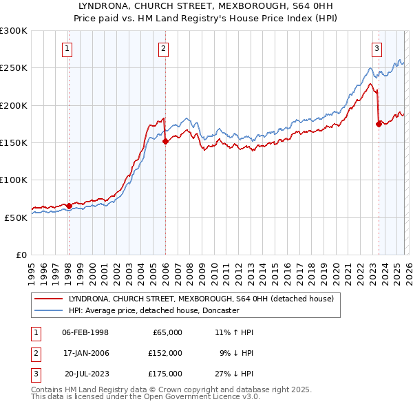 LYNDRONA, CHURCH STREET, MEXBOROUGH, S64 0HH: Price paid vs HM Land Registry's House Price Index