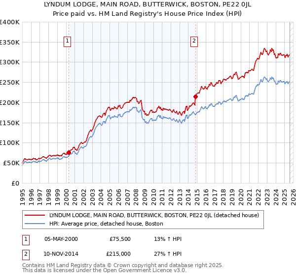 LYNDUM LODGE, MAIN ROAD, BUTTERWICK, BOSTON, PE22 0JL: Price paid vs HM Land Registry's House Price Index