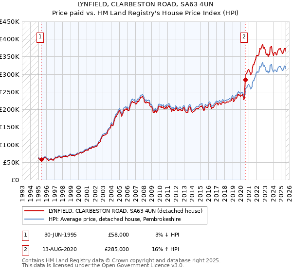 LYNFIELD, CLARBESTON ROAD, SA63 4UN: Price paid vs HM Land Registry's House Price Index