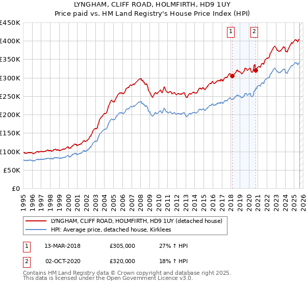 LYNGHAM, CLIFF ROAD, HOLMFIRTH, HD9 1UY: Price paid vs HM Land Registry's House Price Index