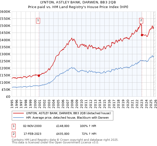LYNTON, ASTLEY BANK, DARWEN, BB3 2QB: Price paid vs HM Land Registry's House Price Index