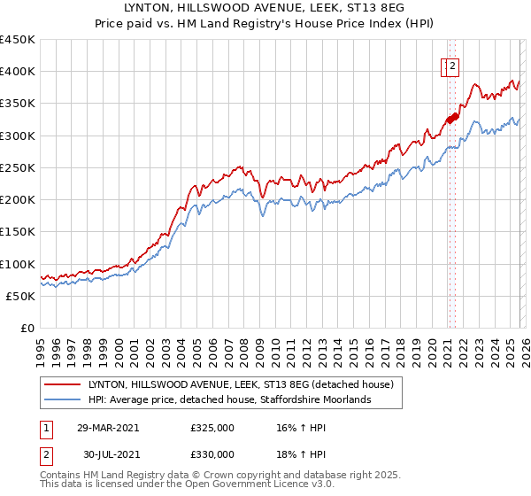 LYNTON, HILLSWOOD AVENUE, LEEK, ST13 8EG: Price paid vs HM Land Registry's House Price Index