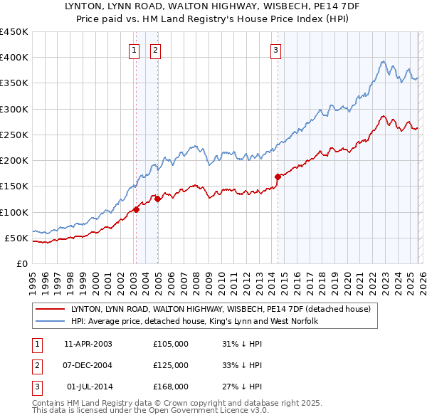 LYNTON, LYNN ROAD, WALTON HIGHWAY, WISBECH, PE14 7DF: Price paid vs HM Land Registry's House Price Index