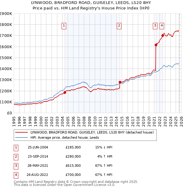 LYNWOOD, BRADFORD ROAD, GUISELEY, LEEDS, LS20 8HY: Price paid vs HM Land Registry's House Price Index