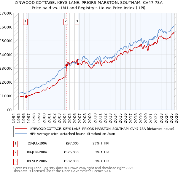 LYNWOOD COTTAGE, KEYS LANE, PRIORS MARSTON, SOUTHAM, CV47 7SA: Price paid vs HM Land Registry's House Price Index