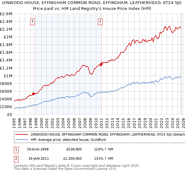 LYNWOOD HOUSE, EFFINGHAM COMMON ROAD, EFFINGHAM, LEATHERHEAD, KT24 5JG: Price paid vs HM Land Registry's House Price Index
