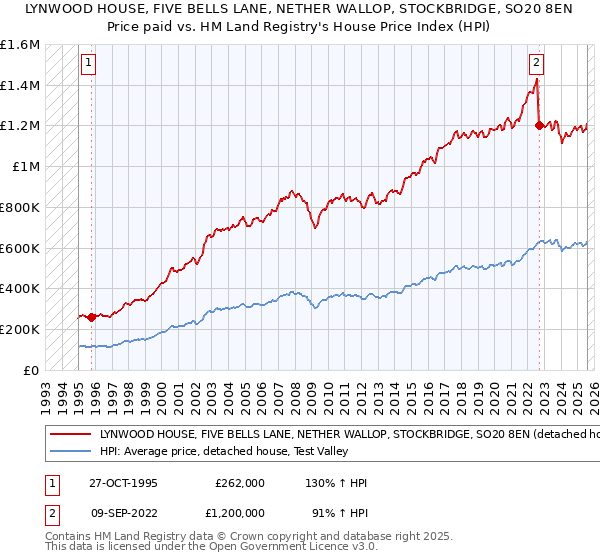LYNWOOD HOUSE, FIVE BELLS LANE, NETHER WALLOP, STOCKBRIDGE, SO20 8EN: Price paid vs HM Land Registry's House Price Index