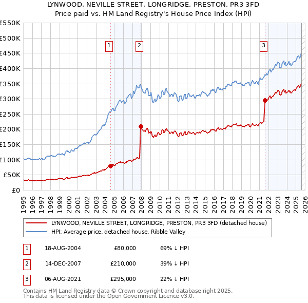 LYNWOOD, NEVILLE STREET, LONGRIDGE, PRESTON, PR3 3FD: Price paid vs HM Land Registry's House Price Index